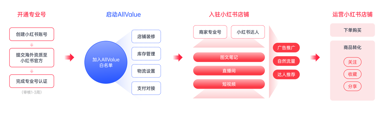 有贊AllValue重磅出擊，海外商家的小紅書開(kāi)店解決方案來(lái)了