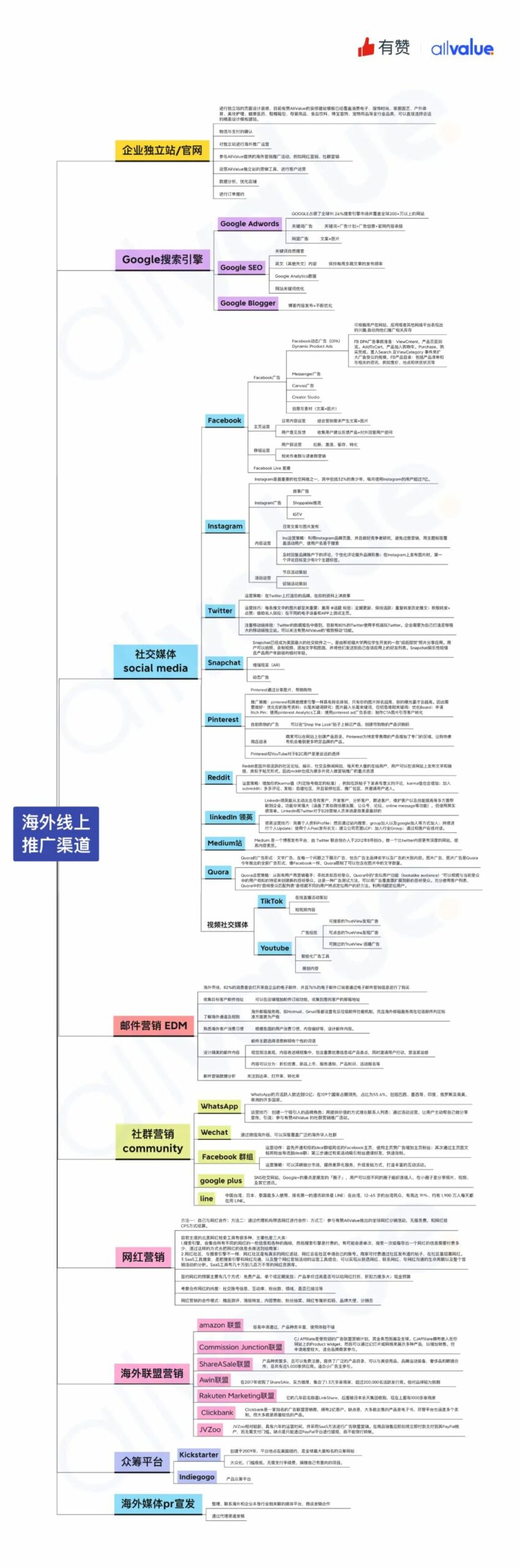 有料學(xué)院 | 一張圖摸清10個(gè)最有效的海外引流渠道！