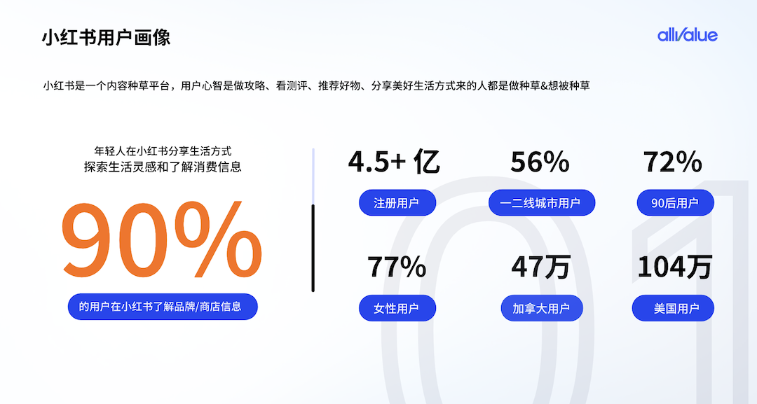 有贊AllValue重磅出擊，海外商家的小紅書開(kāi)店解決方案來(lái)了