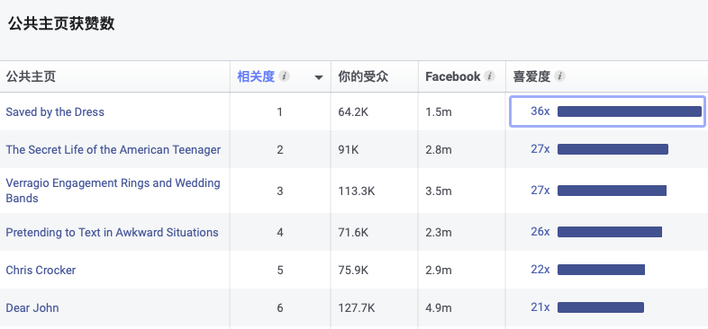 測新款如何精準(zhǔn)獲取目標(biāo)客戶，教你玩轉(zhuǎn)Facebook受眾分析！