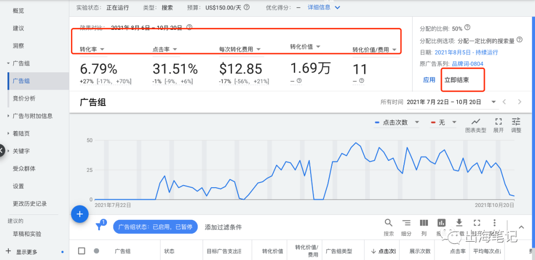 谷歌廣告營銷實(shí)戰(zhàn)6000字干貨分享 ！