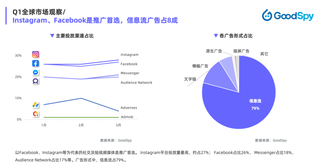 重磅發(fā)布|《Q1獨(dú)立站電商廣告和營銷洞察》免費(fèi)領(lǐng)??！