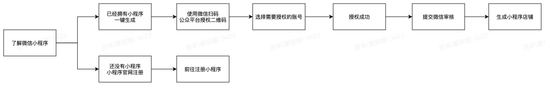 有贊AllValue正式推出「國(guó)際版小程序」，多渠道搶占億級(jí)海外華人市場(chǎng)！