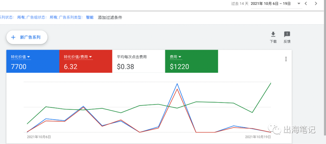 谷歌廣告營銷實(shí)戰(zhàn)6000字干貨分享 ！