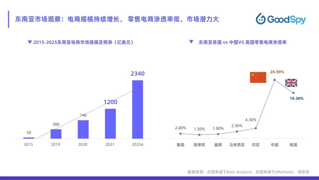 從獨立站投放到營銷選品，發(fā)掘東南亞電商增長點！