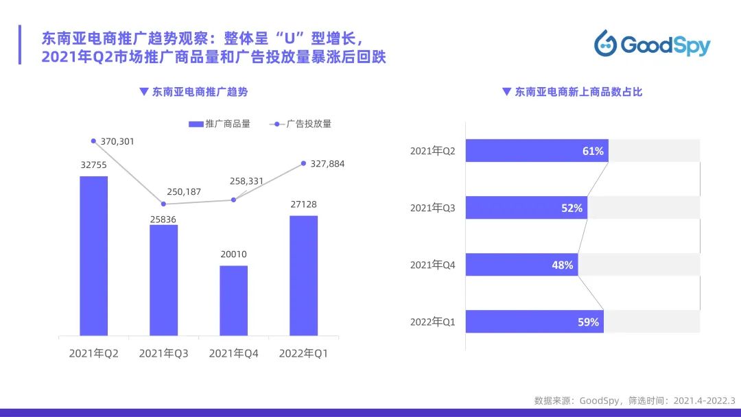 從獨立站投放到營銷選品，發(fā)掘東南亞電商增長點！
