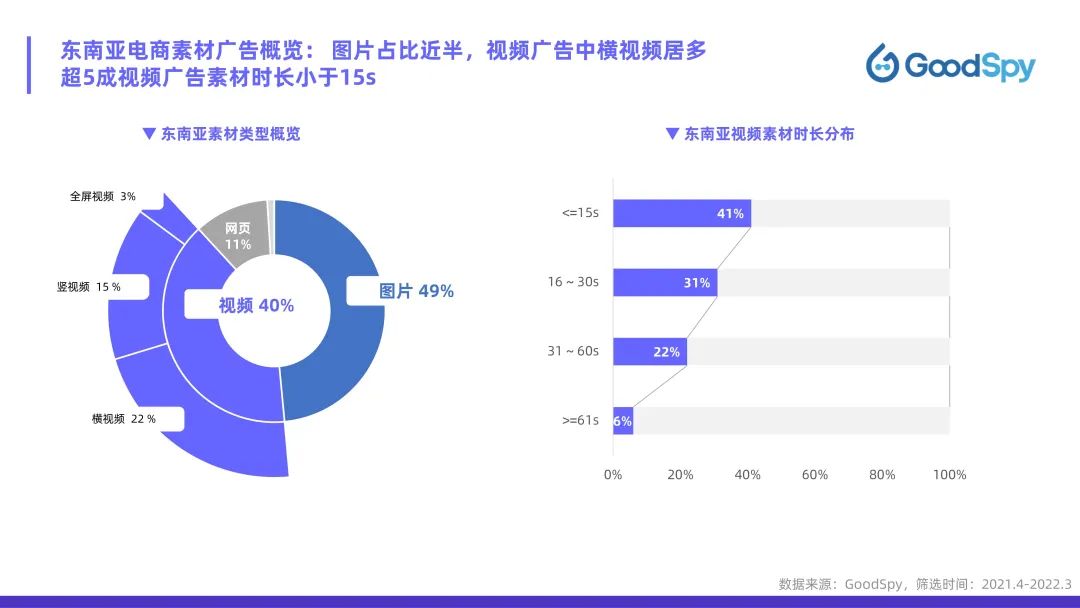 從獨立站投放到營銷選品，發(fā)掘東南亞電商增長點！