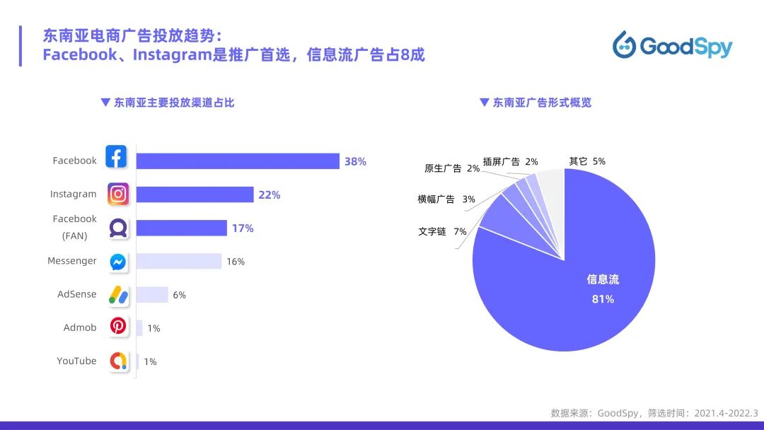 從獨立站投放到營銷選品，發(fā)掘東南亞電商增長點！