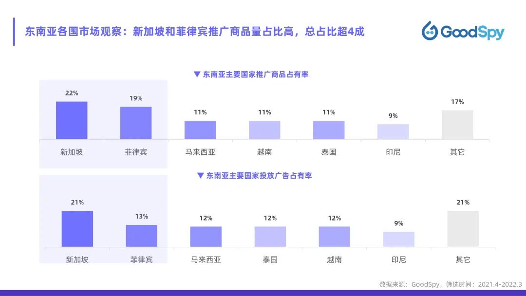從獨立站投放到營銷選品，發(fā)掘東南亞電商增長點！