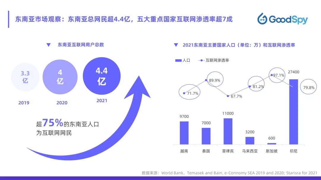 從獨立站投放到營銷選品，發(fā)掘東南亞電商增長點！