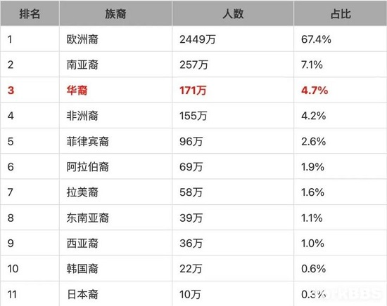 加拿大華人市場到底有多少商機？多倫多華人竟然有這么多？！