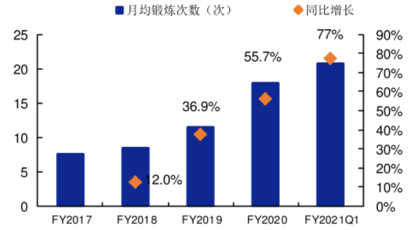 家庭健身品牌Peloton：內(nèi)容營銷影響用戶心智，打通美國市場！