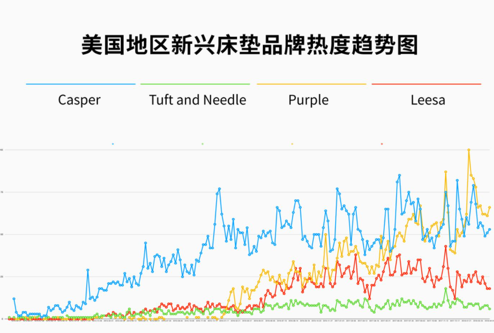 DTC品牌Casper：洞察這三點需求，成就年銷2億美金的床墊神話