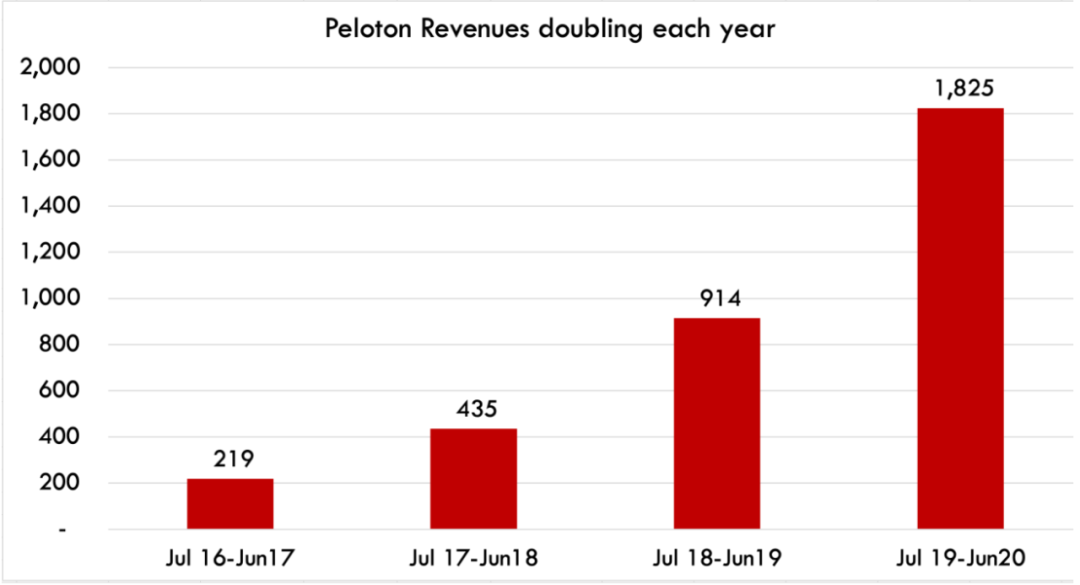 家庭健身品牌Peloton：內(nèi)容營銷影響用戶心智，打通美國市場！