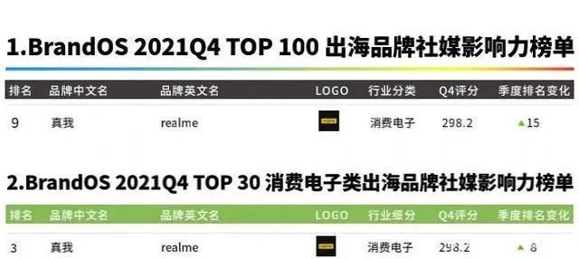 DTC案例 | 3年突破1億全球用戶，Realme憑啥保持50%逆勢(shì)增長(zhǎng)？