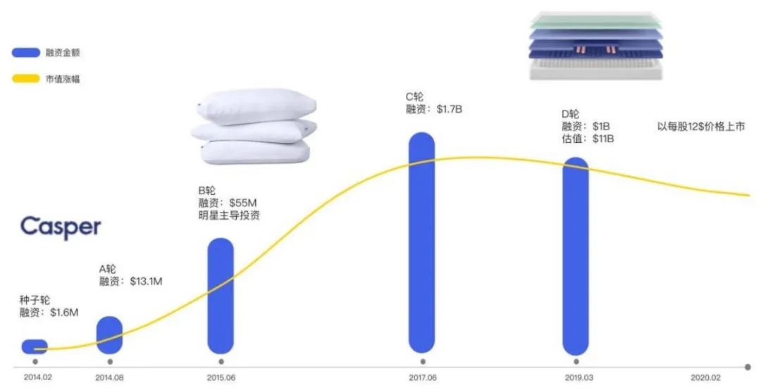 DTC案例 | 吸粉200萬用戶，第一年吸金1億美金，Casper有何增長之道？